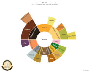aroma wheel sunburst_cava_vives_ambros_gran_reserva_tradicio_blanc_2016