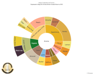 aroma wheel Espumante Adega de Favaios Bruto Grande Reserva 2013