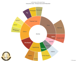Aroma wheel Fratus Brut Saten - Permane Sui Lieviti 90 Mesi 2013